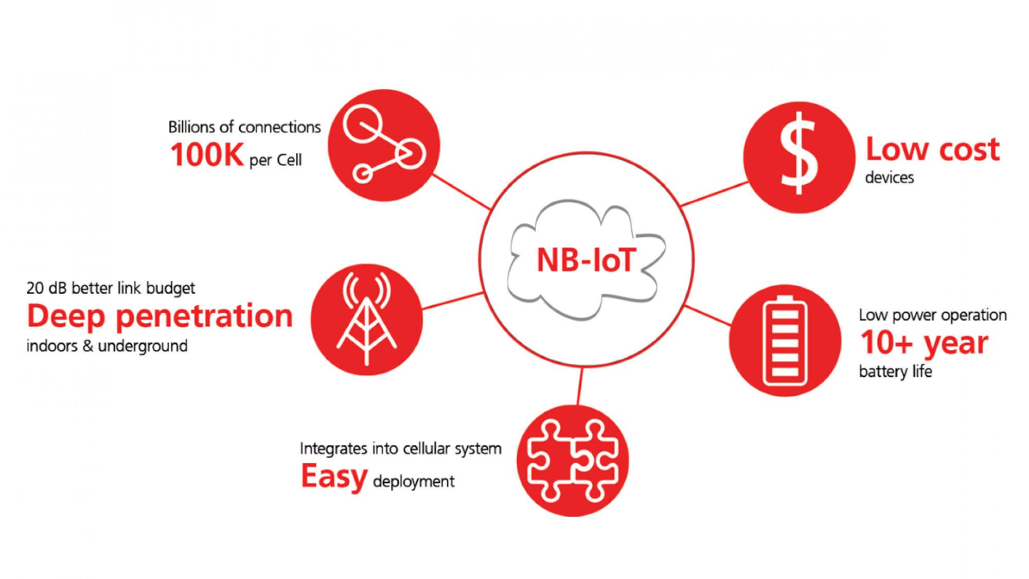 NB IoT Là Gì? Khám Phá Công Nghệ Kết Nối Thông Minh Tương Lai